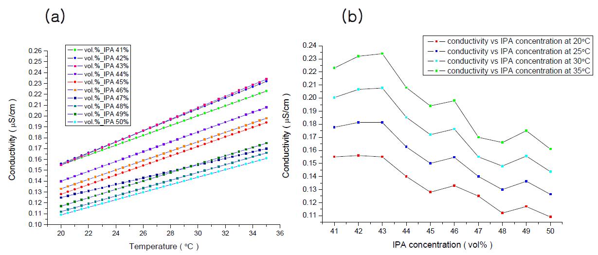IPA vol% 40 ~ 50%에서 (a) 온도에 따른 conductivity의 변화 및 (b) 특정온도에서 IPA vol%에 다른 conductivity의 변화