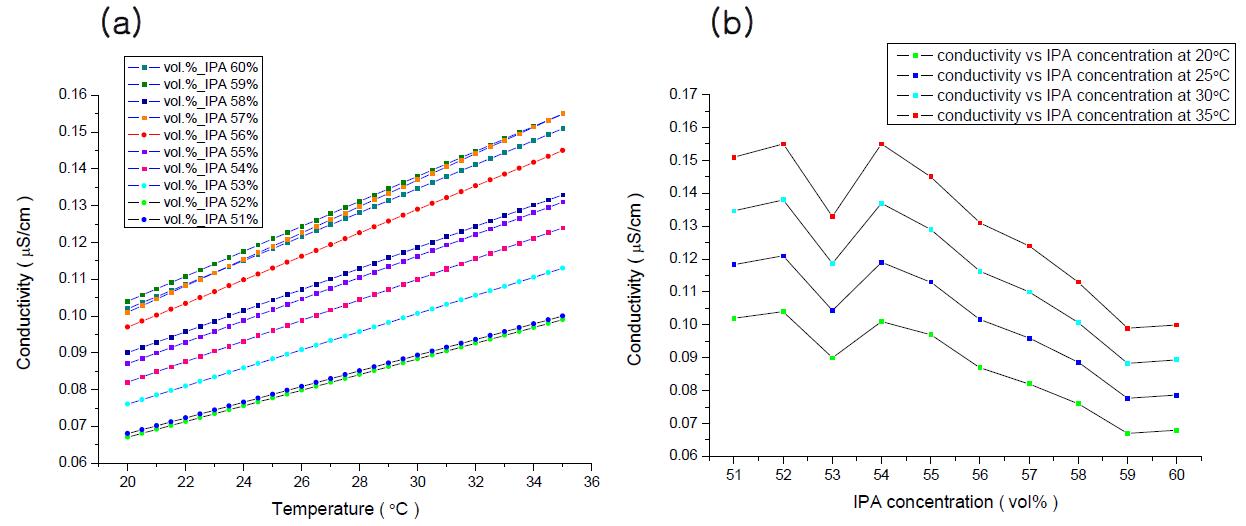 IPA vol% 50 ~ 60%에서 (a) 온도에 따른 conductivity의 변화 및 (b) 특정온도에서 IPA vol%에 다른 conductivity의 변화