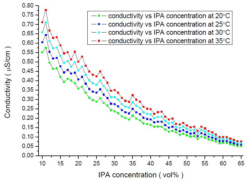 IPA vol%에 따른 20, 25, 30, 35oC에서의 conductivity 변화