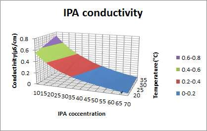 IPA concentration, 온도에 따른 IPA solution의 conductivity의 변화의 3차원 그래프
