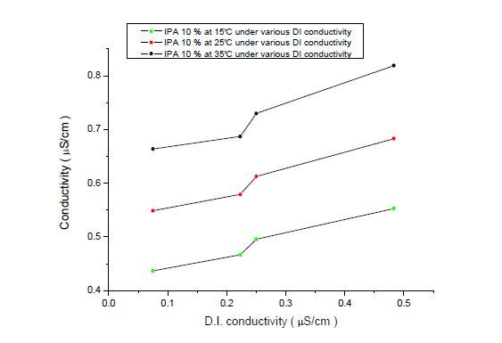 순수한 D.I. water의 conductivity 차이에 따른 10% IPA 용액의 conductivity 변화 (15℃, 25℃, 35℃)