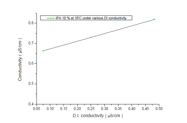 35℃에서 D.I. water conductivity vs. IPA solution conductivity 의 linear fitting