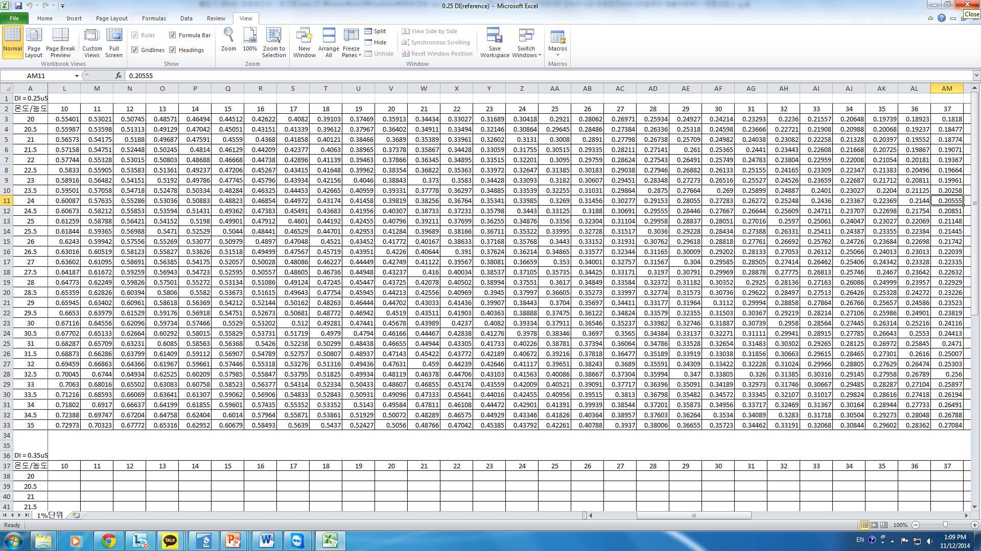 순수한 D.I. water의 conductivity가 0.25 μS/cm인 경우의 IPA solution의 conductivity의 data sheet