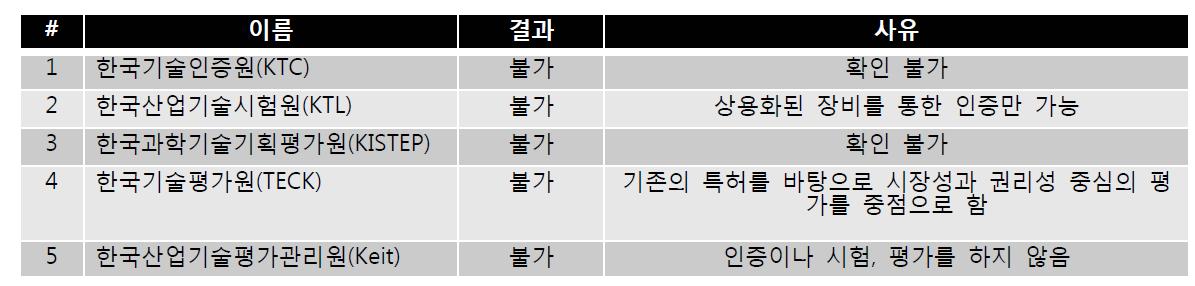 공인증 기관별 진행 결과