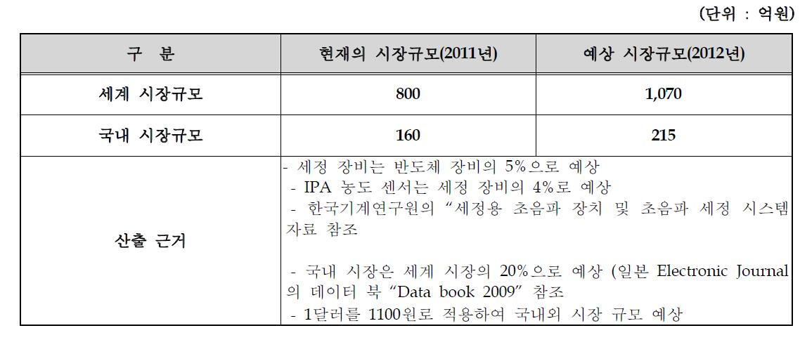 2012년 시장 규모