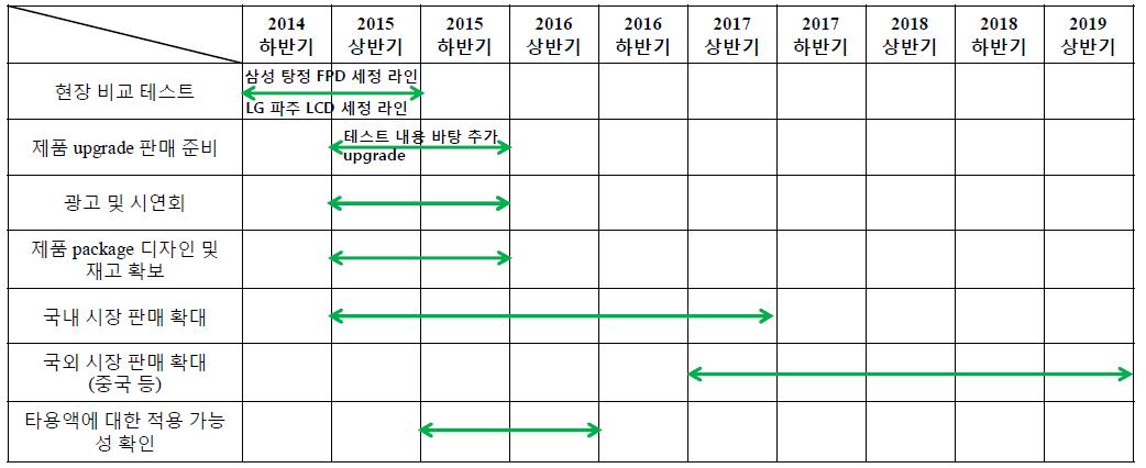 개발된 제품의 활용 계획