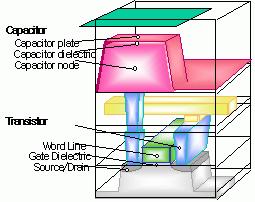 DRAM 구조의 schematic diagram