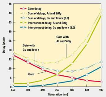 Generation에 따른 gate delay와 interconnection delay