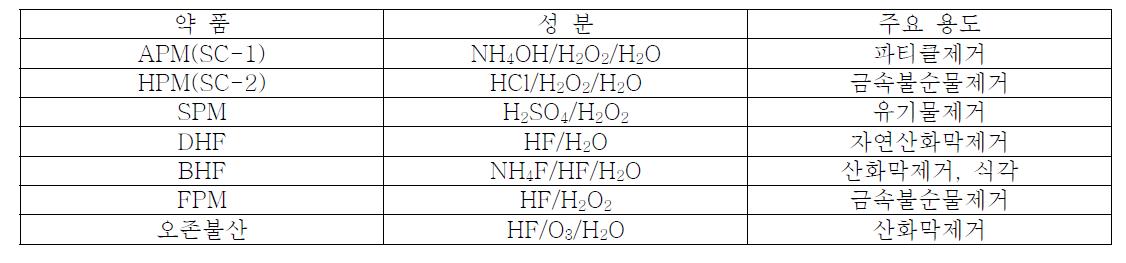 반도체 공정에서 사용하는 주요 세정액