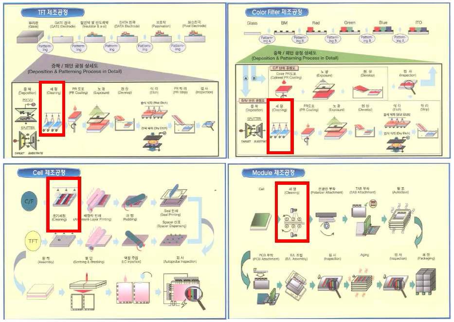 세정 공정이 필요한 제조 공정 (서페이스텍)