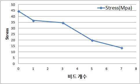 비드 개수에 따른 응력 그래프