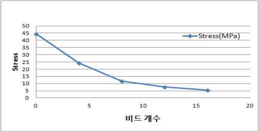 비드 개수에 따른 응력 그래프