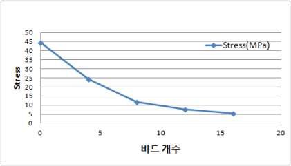 비드 개수에 따른 변형율 그래프