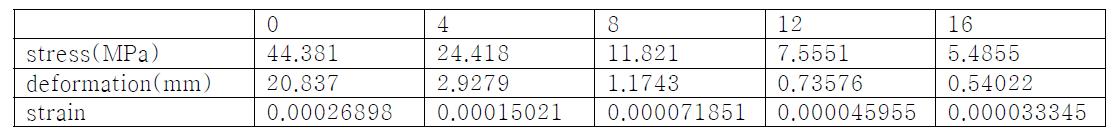 상부 비드 개수에 따른 응력, 변형량, 변형율 결과 값