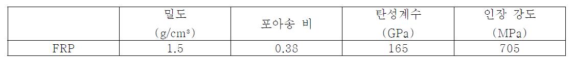 유선형 나셀 커버의 사용될 물성치