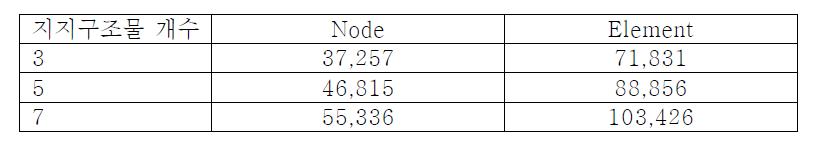 나셀 커버의 덮개 지지구조물 개수에 따fms Node와 Element 수