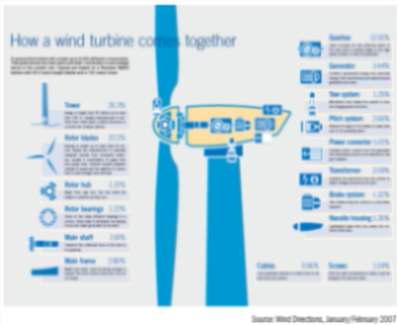 풍력발전기 주요 부품과 비용구조
