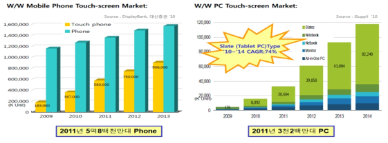 모바일 및 PC 분야 터치스크린 시장 현황