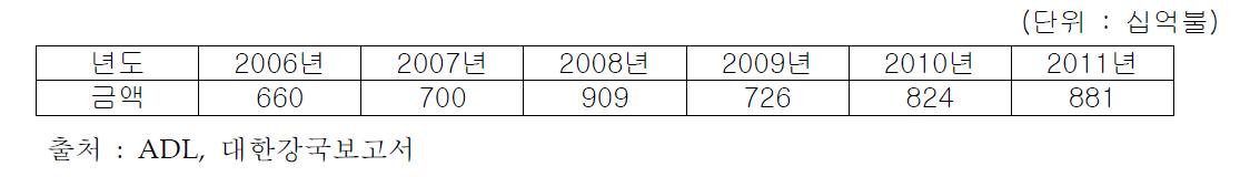 세계 플랜트 시장 규모