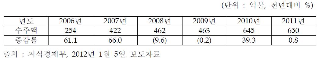 해외 플랜트 수주현황