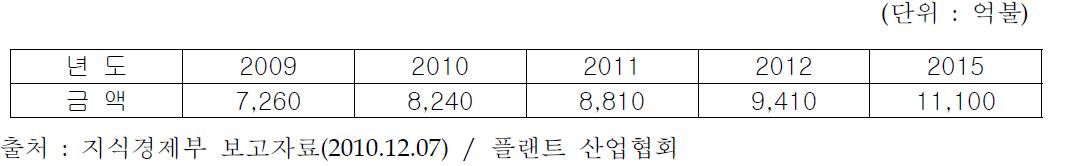 세계플랜트 시장 예상