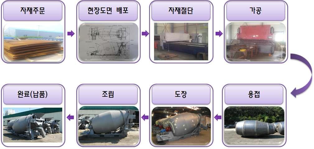 레미콘 믹서 드럼 제조 공정