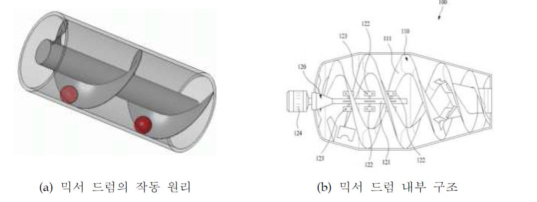 믹서 드럼 작동 원리 및 구조