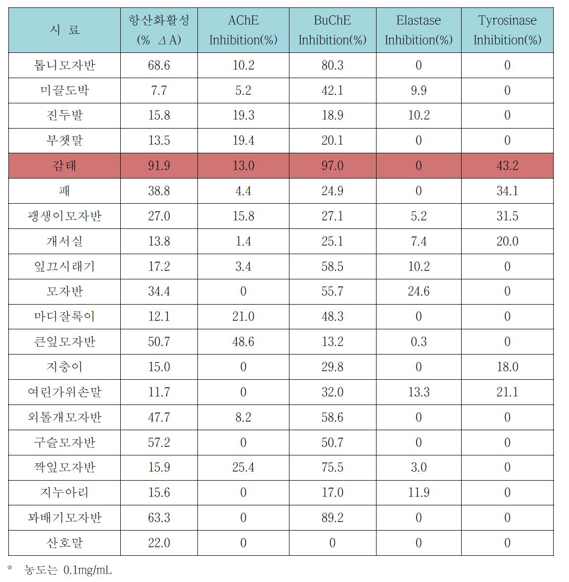 해조류 메탄올 추출물의 생리활성 검사