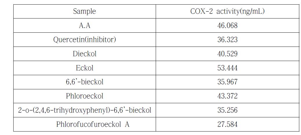 감태로부터 분리된 물질의 COX-2 억제 활성