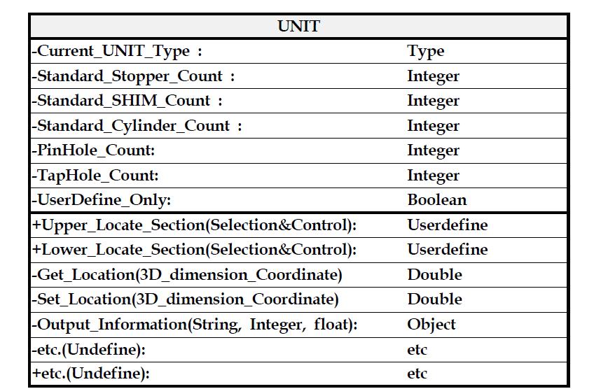 UNIT표준화 구상에 대한 UML 클래스다이어그램
