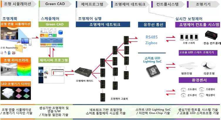 루멘스의 초절전형 LED Smart 조명제어 System 개발기술