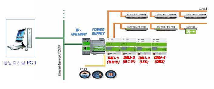 DALI SYSTEM 을 적용한 조명 제어 시스템