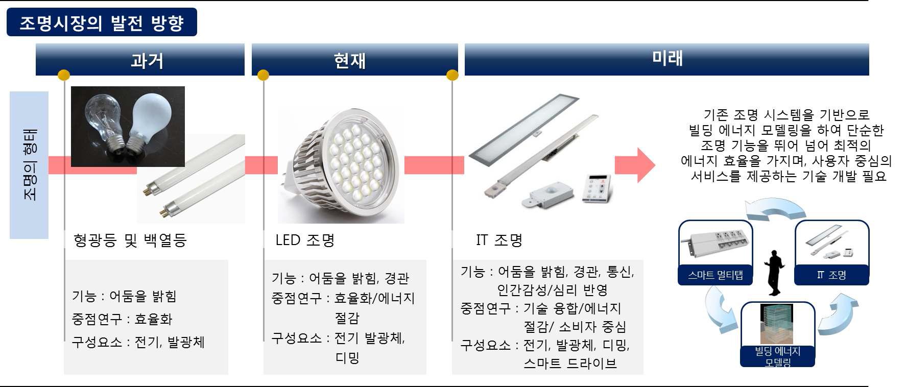 세계 조명 시장의 발전 방향