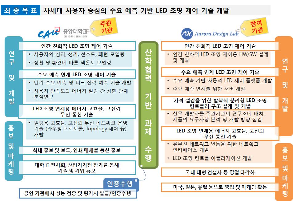 연구 개발 역할 분담