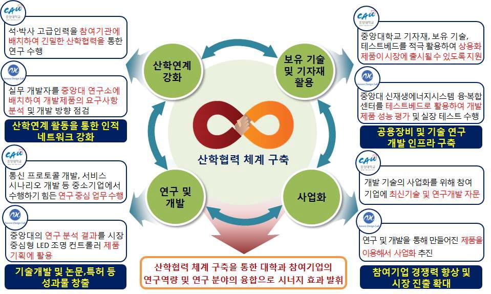 수행기관 간 유기적인 협력체계