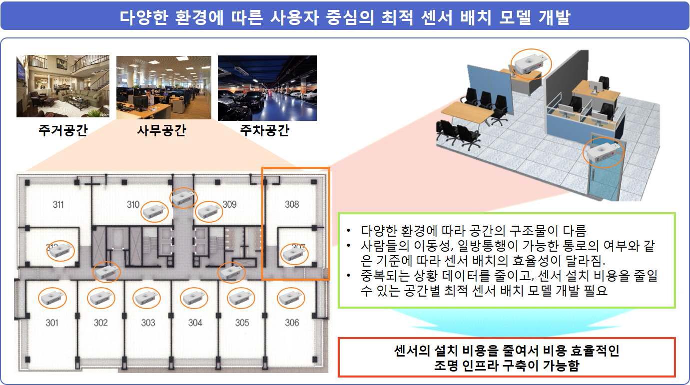 다양한 환경에 따른 사용자 중심의 최적 센서 배치 모델 기술