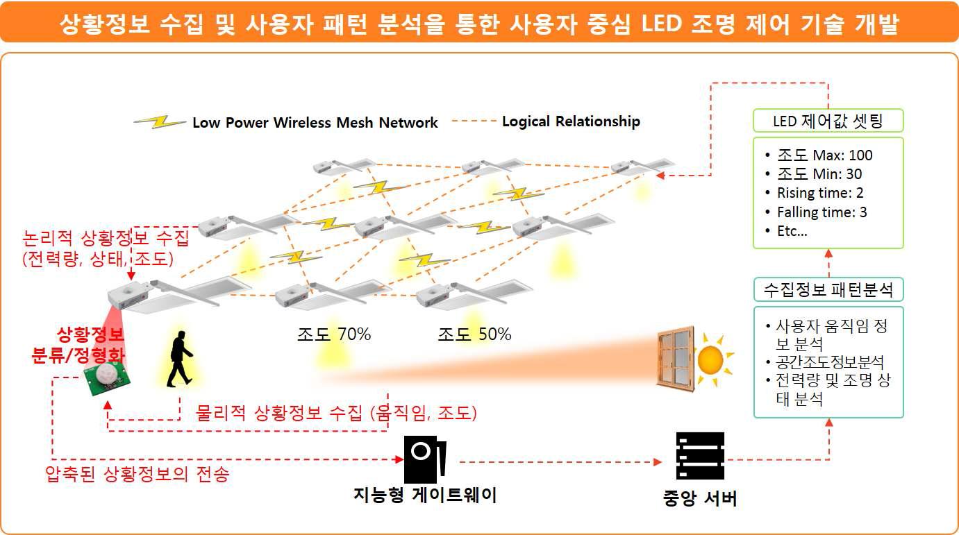 상황정보 수집 및 사용자 패턴 분석을 통한 사용자 중심 LED 조명 제어 기술 개발