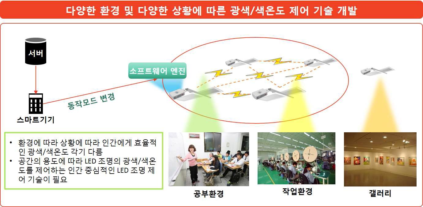 다양한 환경 및 다양한 상황에 따른 광색/색온도 제어 기술 개발