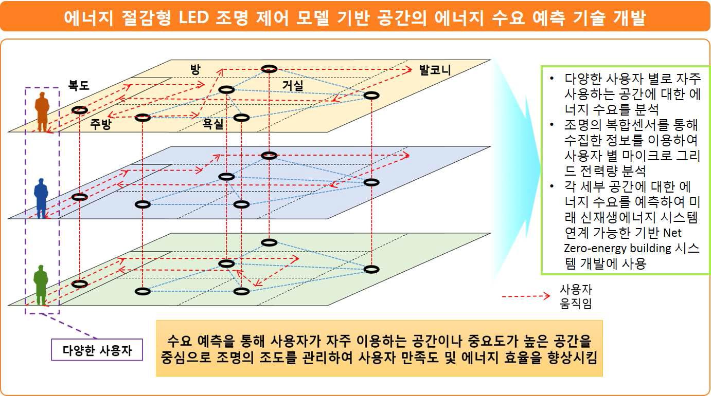 에너지 절감형 LED 조명 제어 모델 기반 공간의 에너지 수요 예측 기술 개발