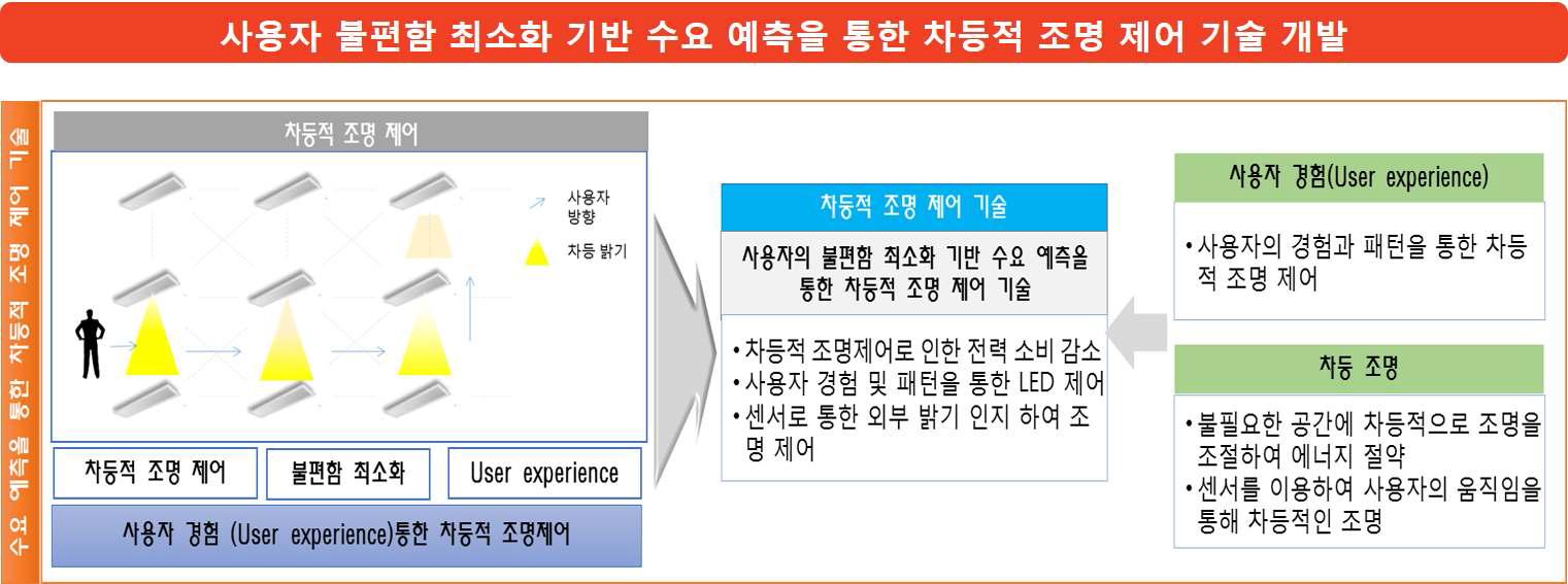 사용자 불편함 최소화 기반 수요 예측을 통한 차등적 조명 제어 기술 개발