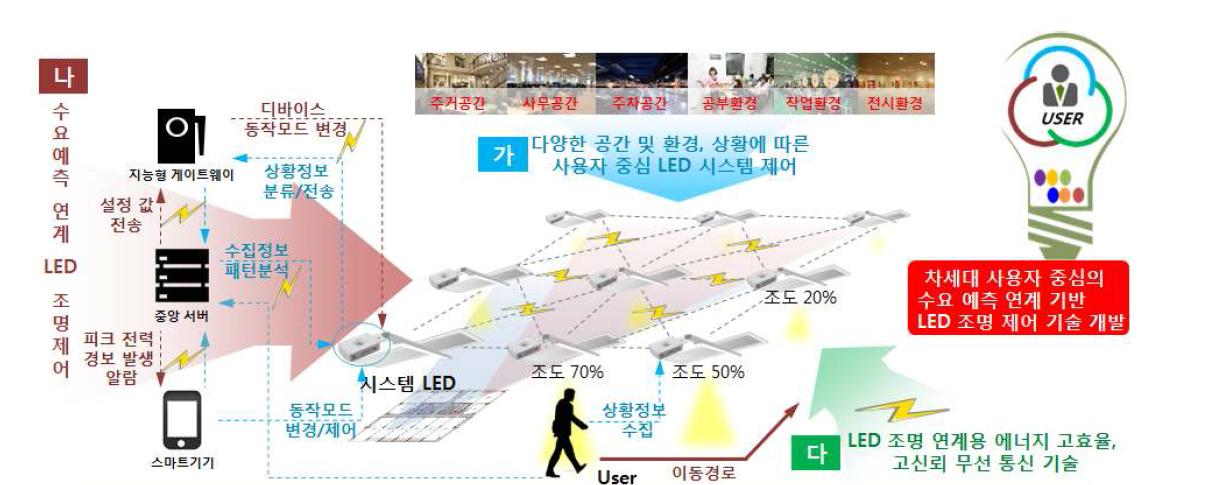 본 과제의 최종 기술 개발 목표