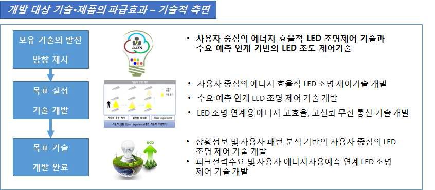 개발 대상 기술 및 제품의 파급효과 – 기술적 측면