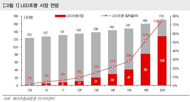 LED 조명 시장 전망