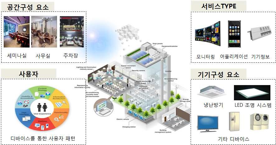 BEMS 서비스 구성도