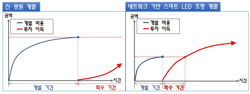 미래 조명 시장의 발전 방향에 따른 투자 이득 추이 비교 그래프