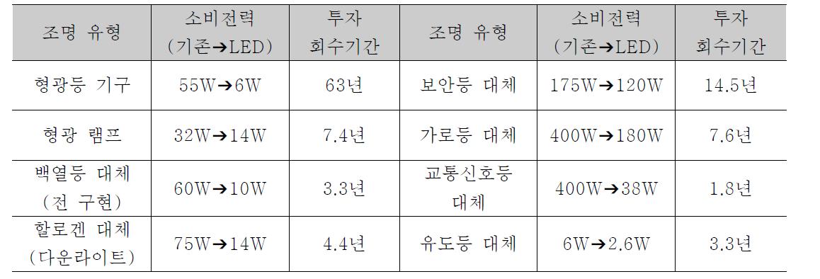 조명 유형 별 LED 조명 대체 시 투자회수 기간 분석