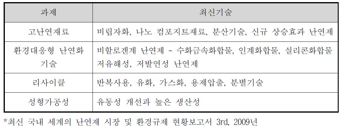 난연화 기술의 최신과제