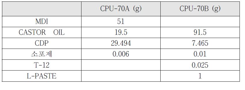 폴리우레탄 제조 시 사용된 기본 formulation