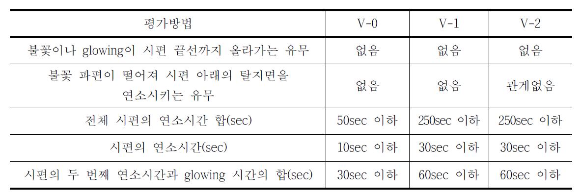 Testing Method and Level of Frame Retardation