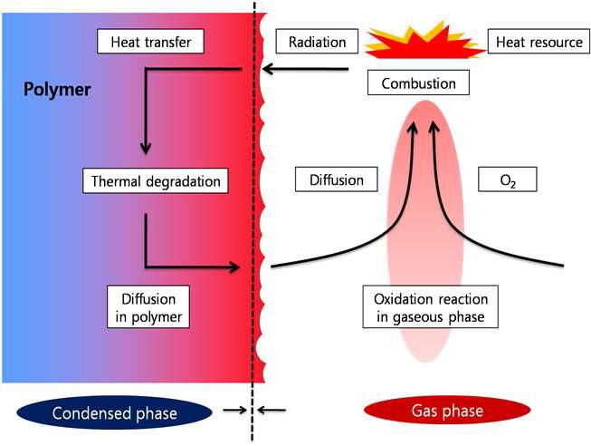 플라스틱의 연소과정